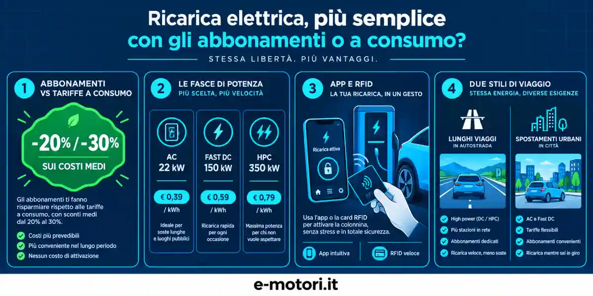 Abbonamenti ricarica auto elettrica come risparmiare alle colonnine pubbliche